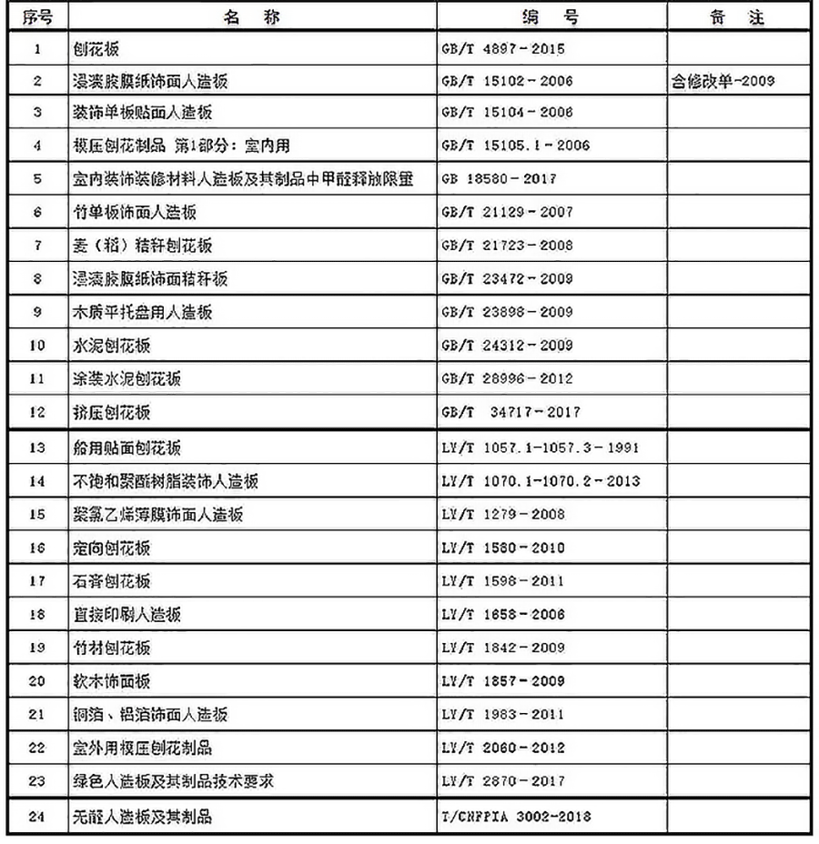 刨花板类产品标准_CILICILI短视频APP安装黄版家具